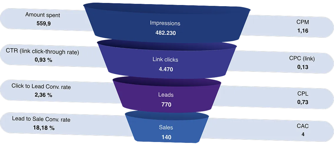 4 out of 5 clients that took this workshop hired us to execute the Project Plan. Ad performance funnel: Impressions 482,230, Link clicks 4,470, Leads 770, Sales 140.
