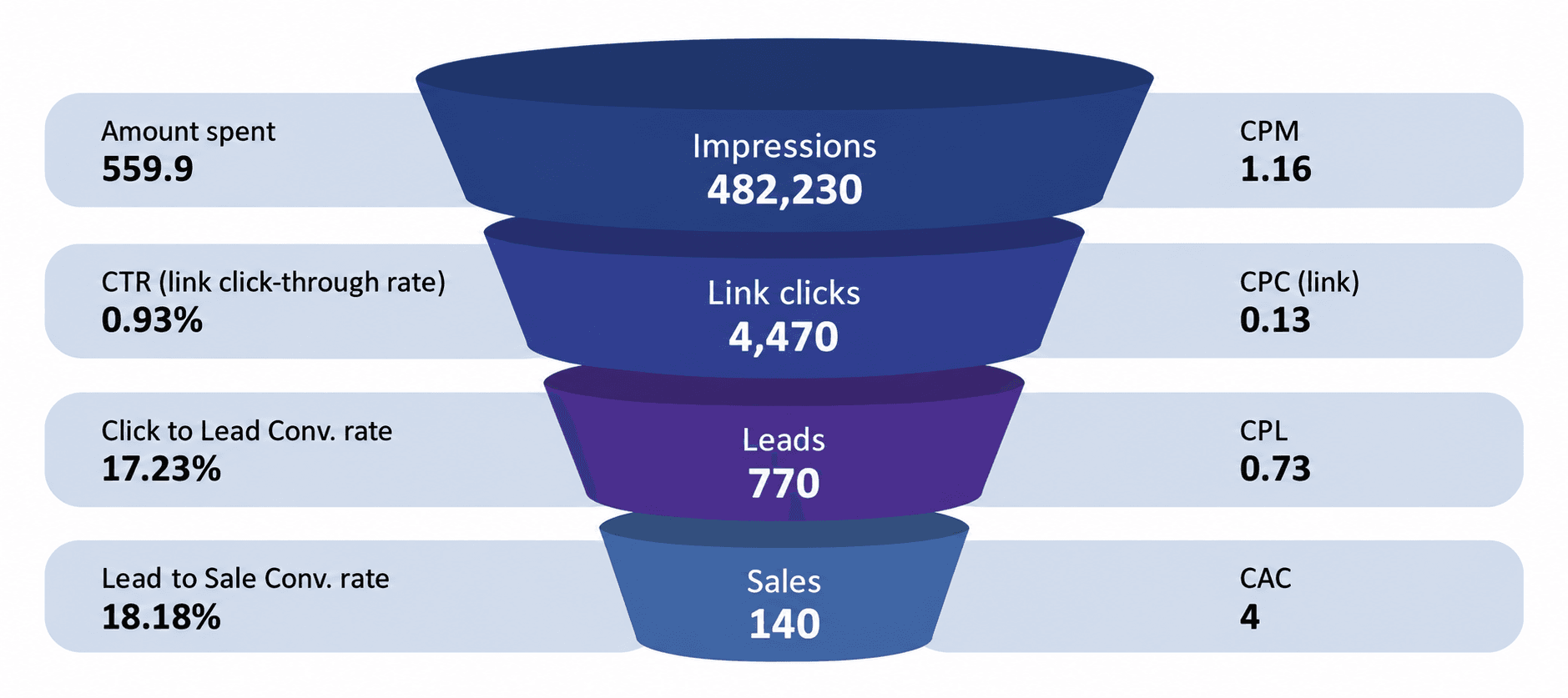 Ad performance funnel: Impressions 482,230, Link clicks 4,470, Leads 770, Sales 140. Amount spent 559.9; CTR 0.93%; Click to Lead 17.23%; Lead to Sale 18.18%; CPM 1.16; CPC 0.13; CPL 0.73; CAC 4.
