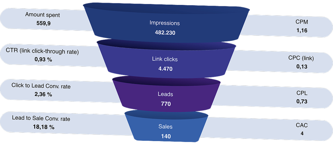 4 out of 5 clients that took this workshop hired us to execute the Project Plan. Ad performance funnel: Impressions 482,230, Link clicks 4,470, Leads 770, Sales 140.